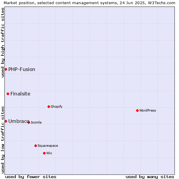 Market position of Finalsite vs. Umbraco vs. PHP-Fusion