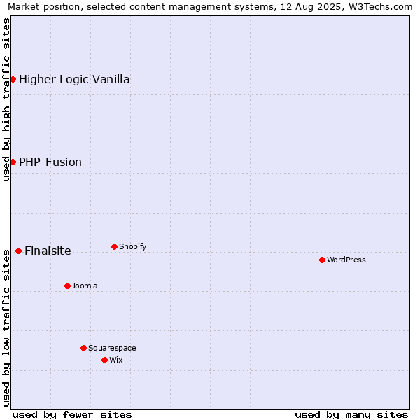 Market position of Finalsite vs. PHP-Fusion vs. Higher Logic Vanilla