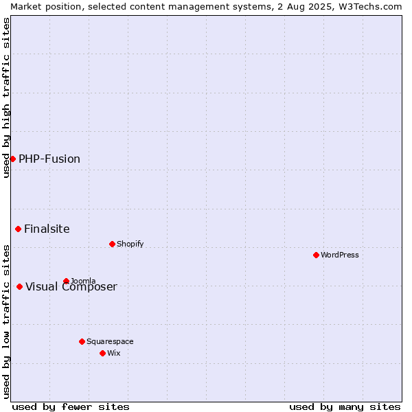 Market position of Visual Composer vs. Finalsite vs. PHP-Fusion