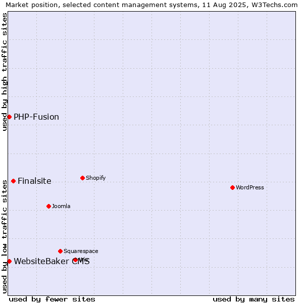 Market position of Finalsite vs. PHP-Fusion vs. WebsiteBaker CMS