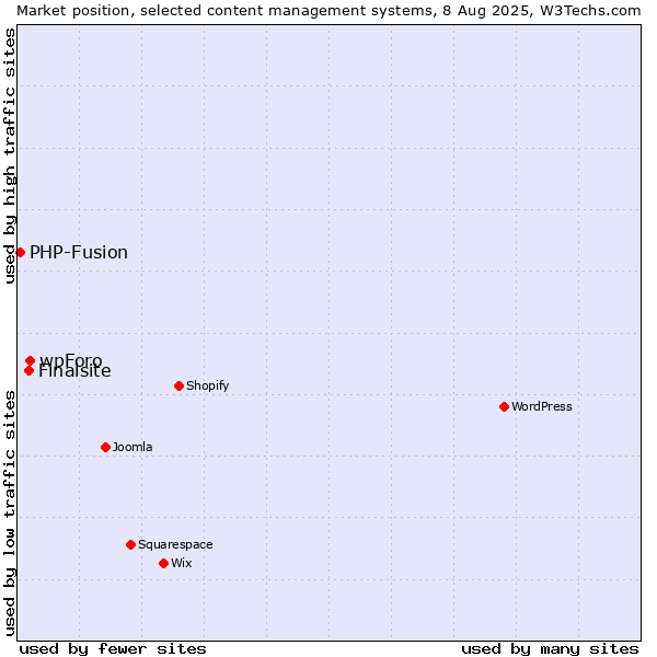 Market position of wpForo vs. Finalsite vs. PHP-Fusion