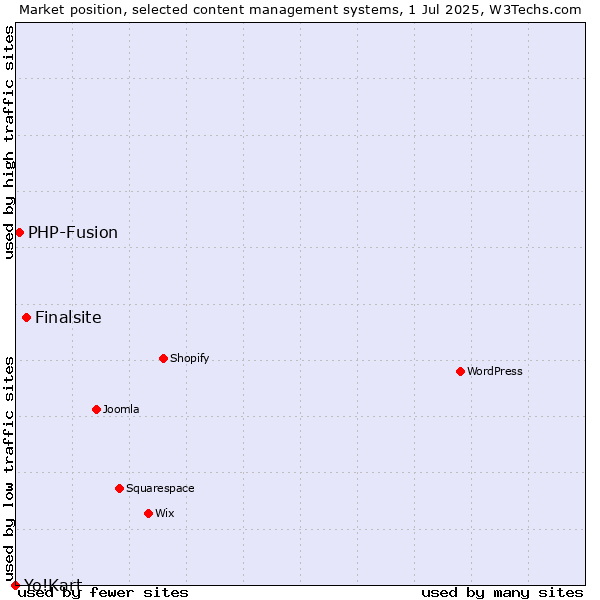 Market position of Finalsite vs. PHP-Fusion vs. Yo!Kart