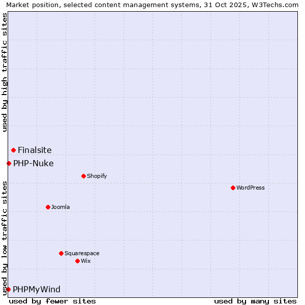 Market position of Finalsite vs. PHP-Nuke vs. PHPMyWind