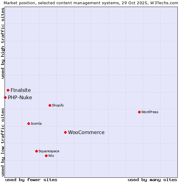 Market position of WooCommerce vs. Finalsite vs. PHP-Nuke