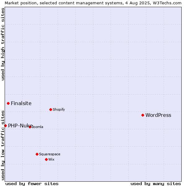 Market position of WordPress vs. Finalsite vs. PHP-Nuke