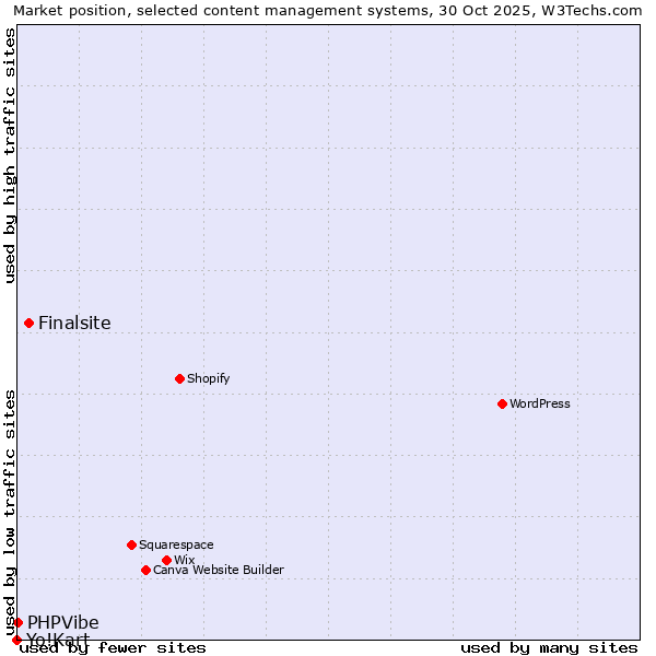 Market position of Finalsite vs. PHPVibe vs. Yo!Kart