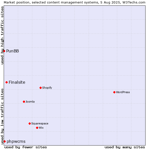 Market position of Finalsite vs. phpwcms vs. PunBB