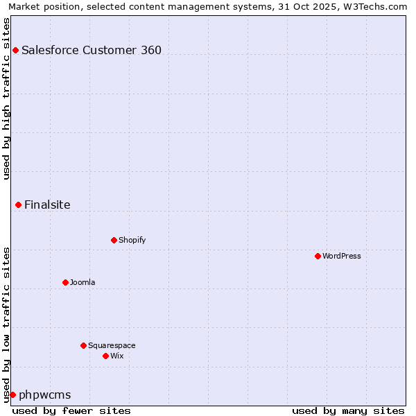 Market position of Finalsite vs. Salesforce Customer 360 vs. phpwcms