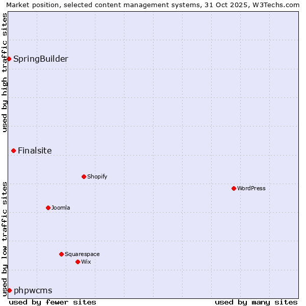 Market position of Finalsite vs. phpwcms vs. SpringBuilder