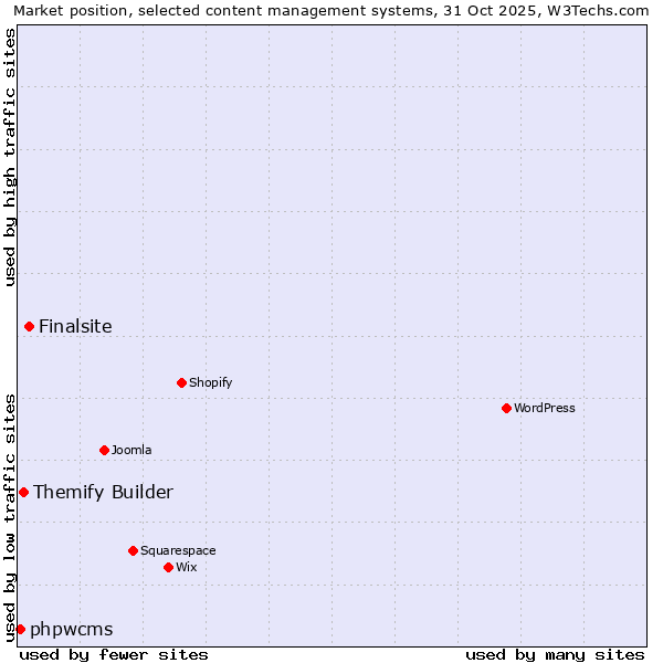 Market position of Finalsite vs. Themify Builder vs. phpwcms