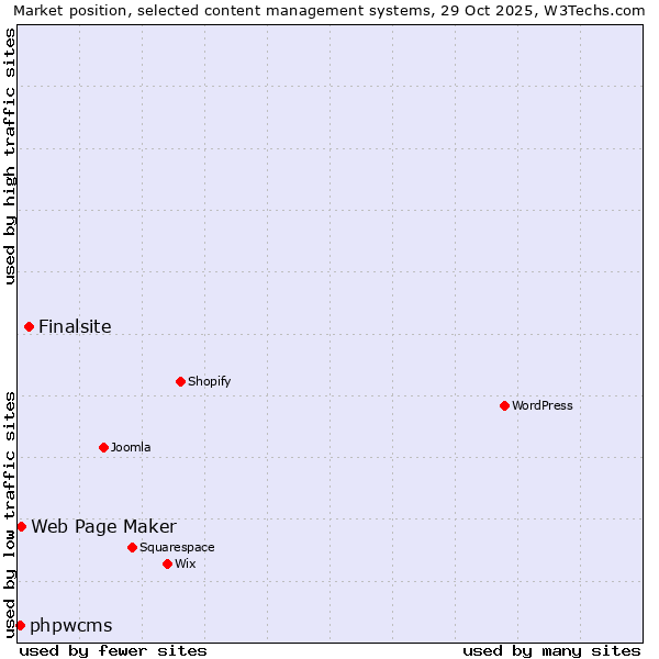 Market position of Finalsite vs. Web Page Maker vs. phpwcms