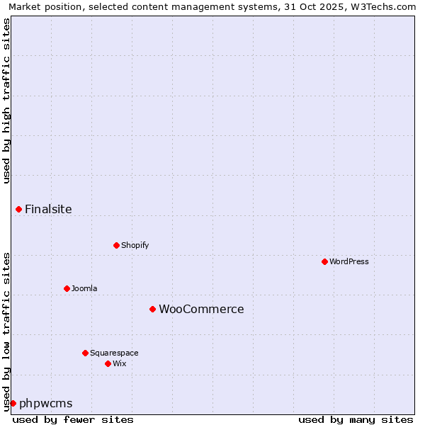 Market position of WooCommerce vs. Finalsite vs. phpwcms