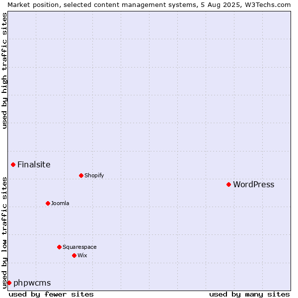 Market position of WordPress vs. Finalsite vs. phpwcms