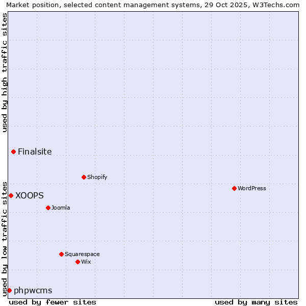 Market position of Finalsite vs. XOOPS vs. phpwcms