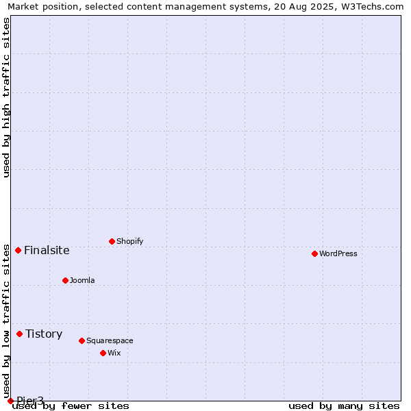 Market position of Tistory vs. Finalsite vs. Pier3