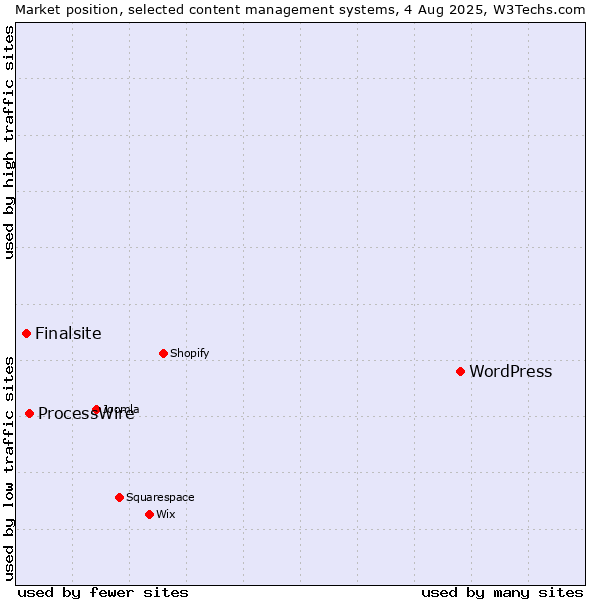 Market position of WordPress vs. ProcessWire vs. Finalsite