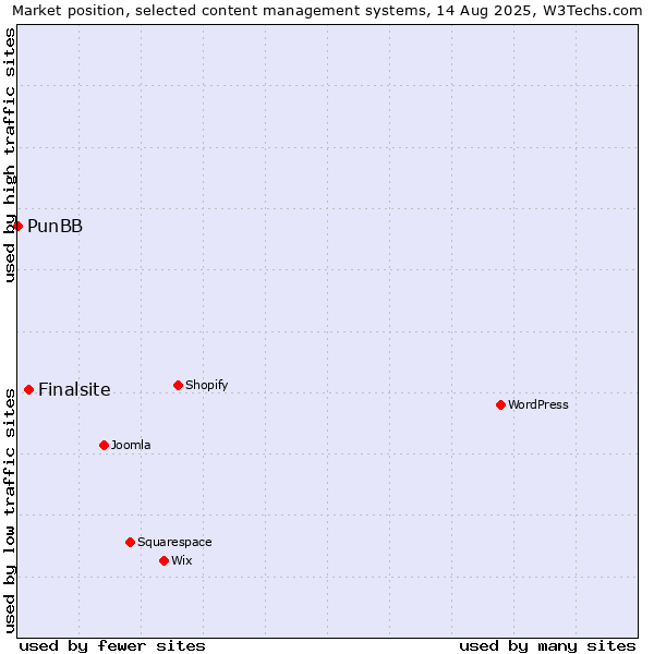 Market position of Finalsite vs. PunBB