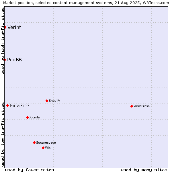 Market position of Finalsite vs. Verint vs. PunBB