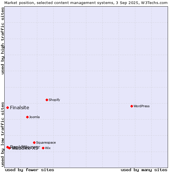 Market position of WebSite X5 vs. Finalsite vs. RapidWeaver