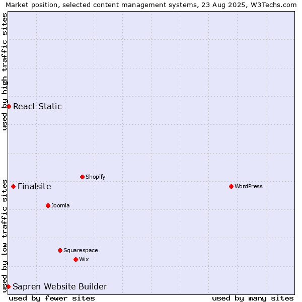Market position of Finalsite vs. React Static vs. Sapren Website Builder