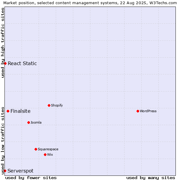 Market position of Finalsite vs. React Static vs. Serverspot