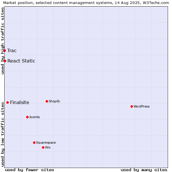 Market position of Finalsite vs. React Static vs. Trac