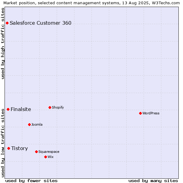 Market position of Tistory vs. Finalsite vs. Salesforce Customer 360