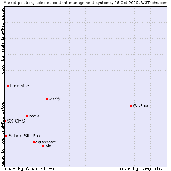 Market position of Finalsite vs. SchoolSitePro vs. SX CMS