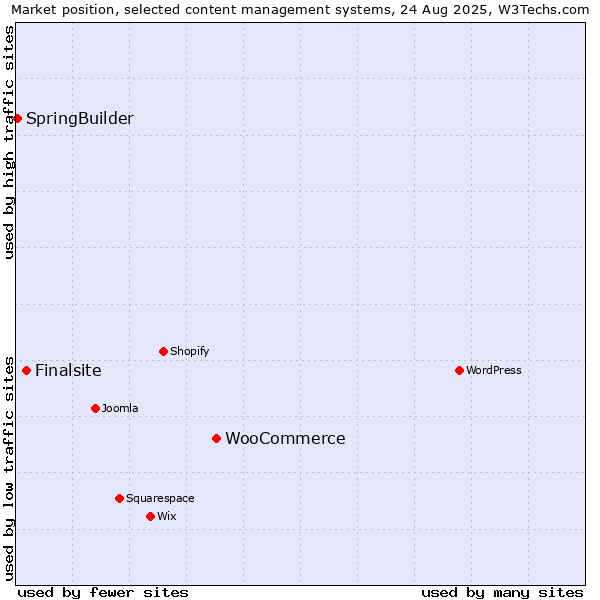 Market position of WooCommerce vs. Finalsite vs. SpringBuilder