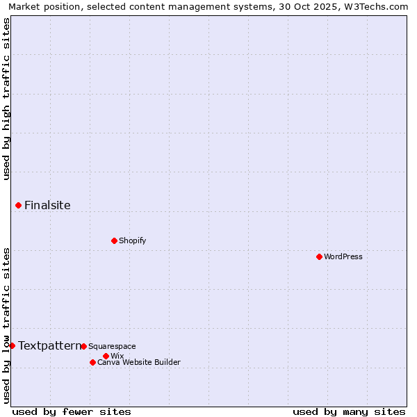 Market position of Finalsite vs. Textpattern