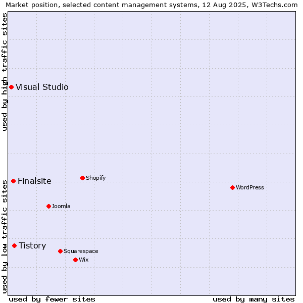 Market position of Tistory vs. Finalsite vs. Visual Studio