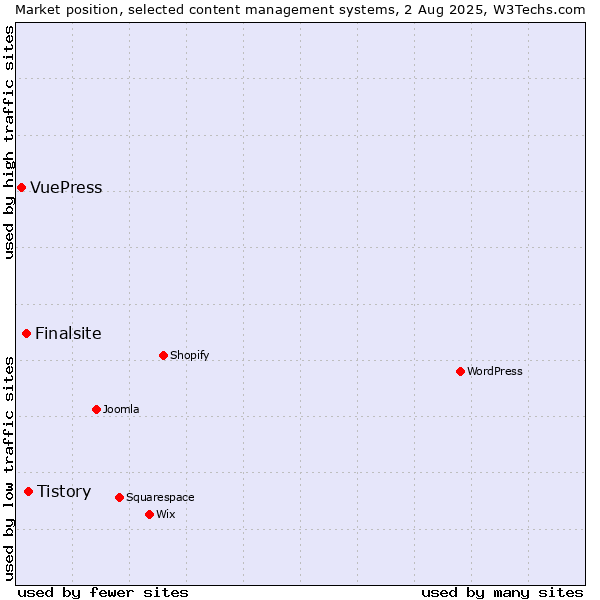 Market position of Tistory vs. Finalsite vs. VuePress