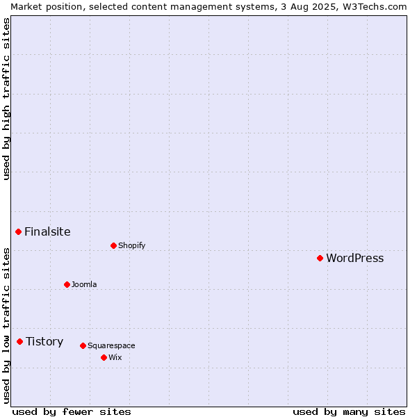 Market position of WordPress vs. Tistory vs. Finalsite
