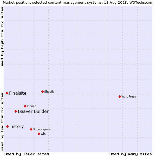 Market position of Beaver Builder vs. Tistory vs. Finalsite