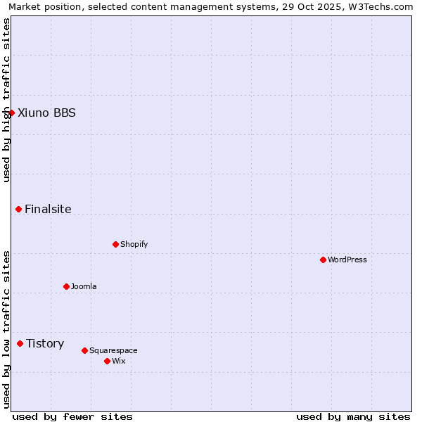 Market position of Tistory vs. Finalsite vs. Xiuno BBS