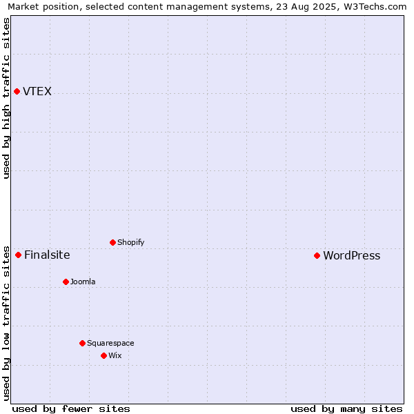 Market position of WordPress vs. Finalsite vs. VTEX