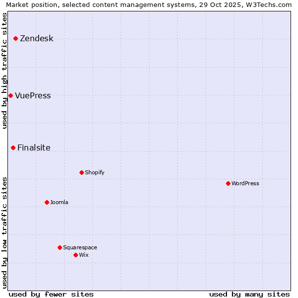 Market position of Zendesk vs. Finalsite vs. VuePress