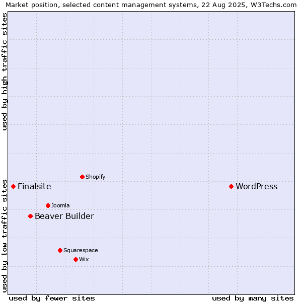 Market position of WordPress vs. Beaver Builder vs. Finalsite