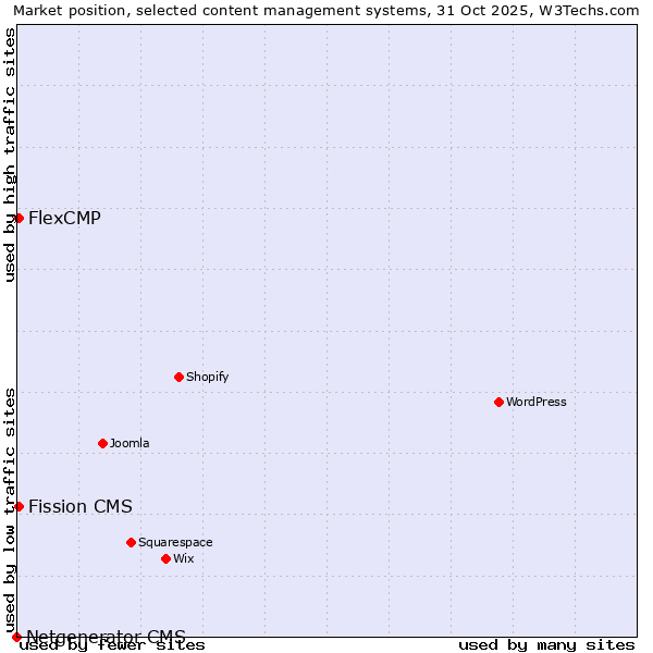 Market position of Fission CMS vs. FlexCMP vs. Netgenerator CMS