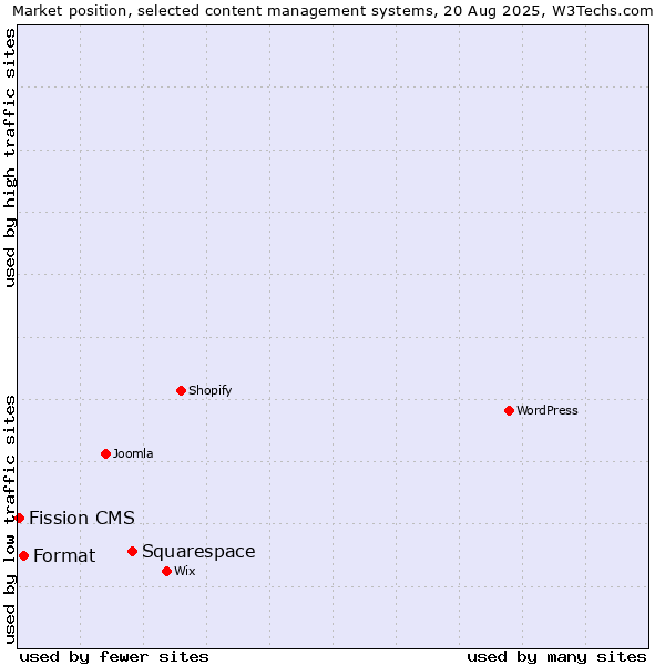 Market position of Squarespace vs. Format vs. Fission CMS
