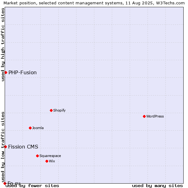 Market position of PHP-Fusion vs. Fission CMS vs. Fo.ru