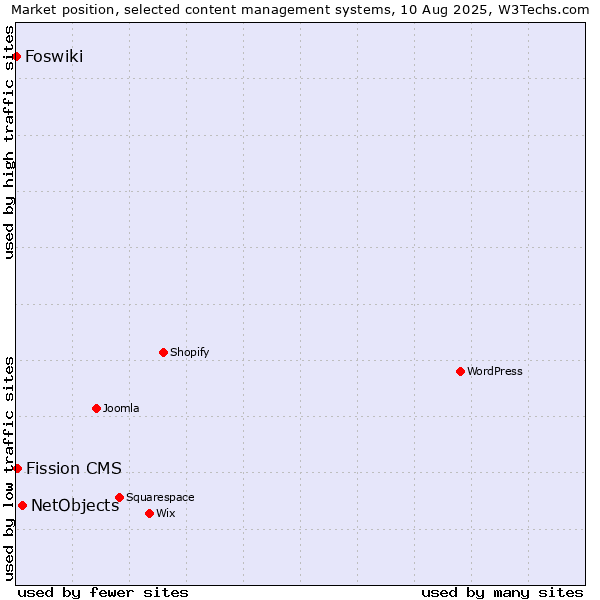 Market position of NetObjects vs. Fission CMS vs. Foswiki