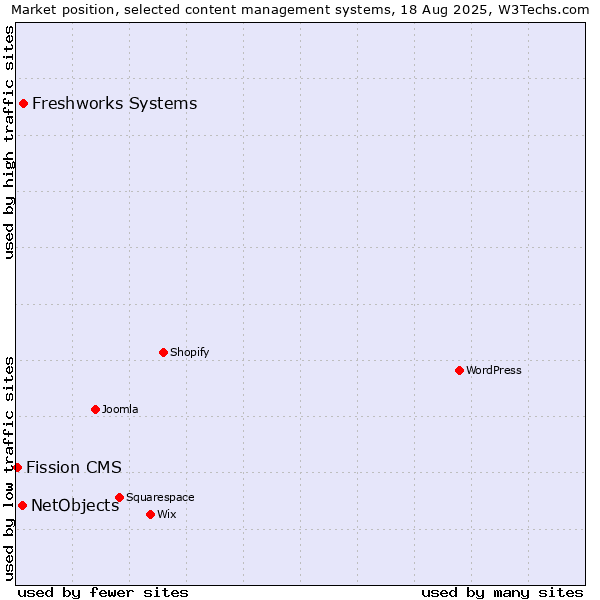 Market position of Freshworks Systems vs. NetObjects vs. Fission CMS