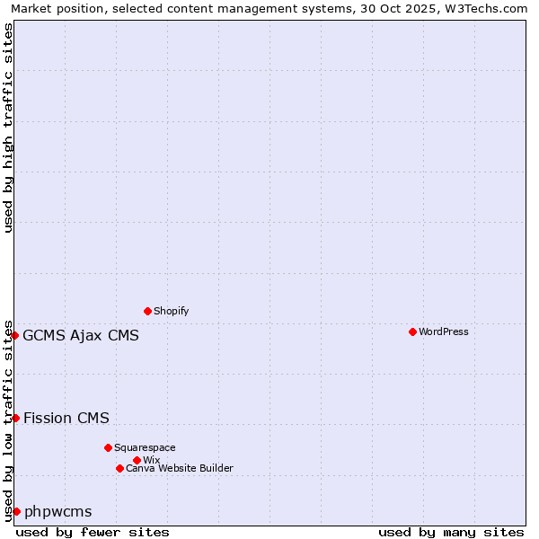 Market position of phpwcms vs. Fission CMS vs. GCMS Ajax CMS
