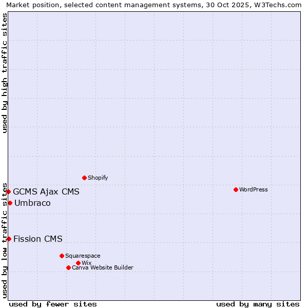 Market position of Umbraco vs. Fission CMS vs. GCMS Ajax CMS