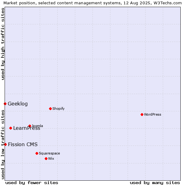 Market position of LearnPress vs. Fission CMS vs. Geeklog
