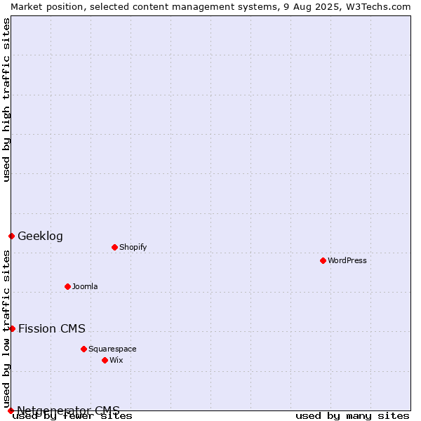 Market position of Fission CMS vs. Geeklog vs. Netgenerator CMS