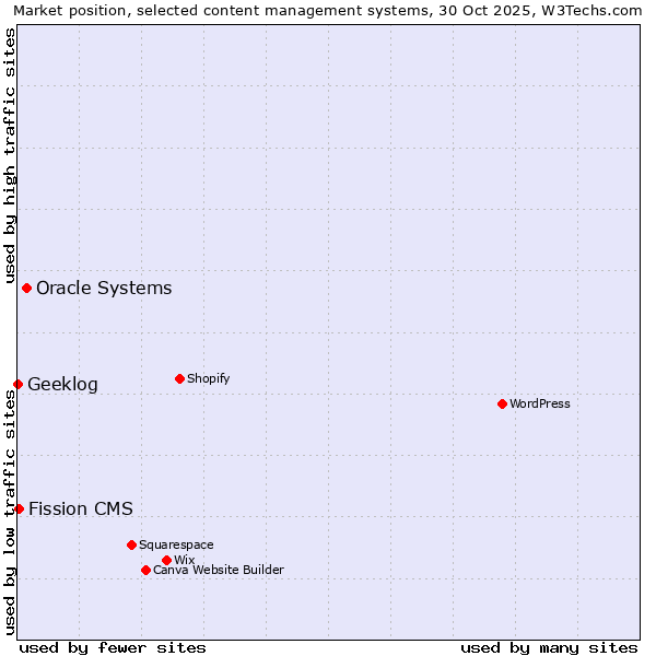 Market position of Oracle Systems vs. Fission CMS vs. Geeklog