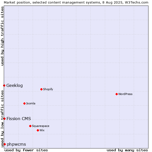 Market position of phpwcms vs. Fission CMS vs. Geeklog