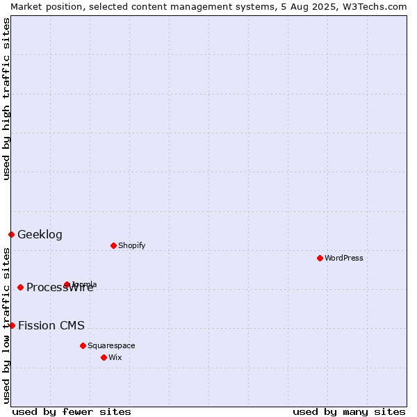 Market position of ProcessWire vs. Fission CMS vs. Geeklog